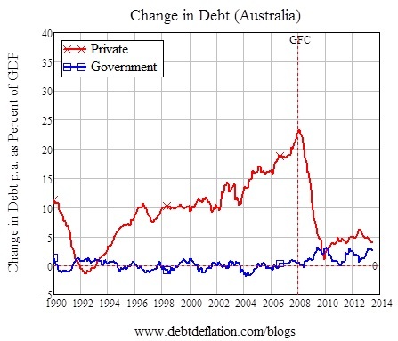 Graph for Why Australia must avoid austerity